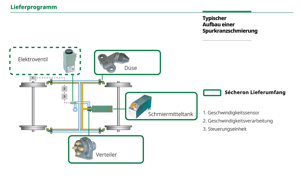 Matrix-wheel-flange-Lubrificators