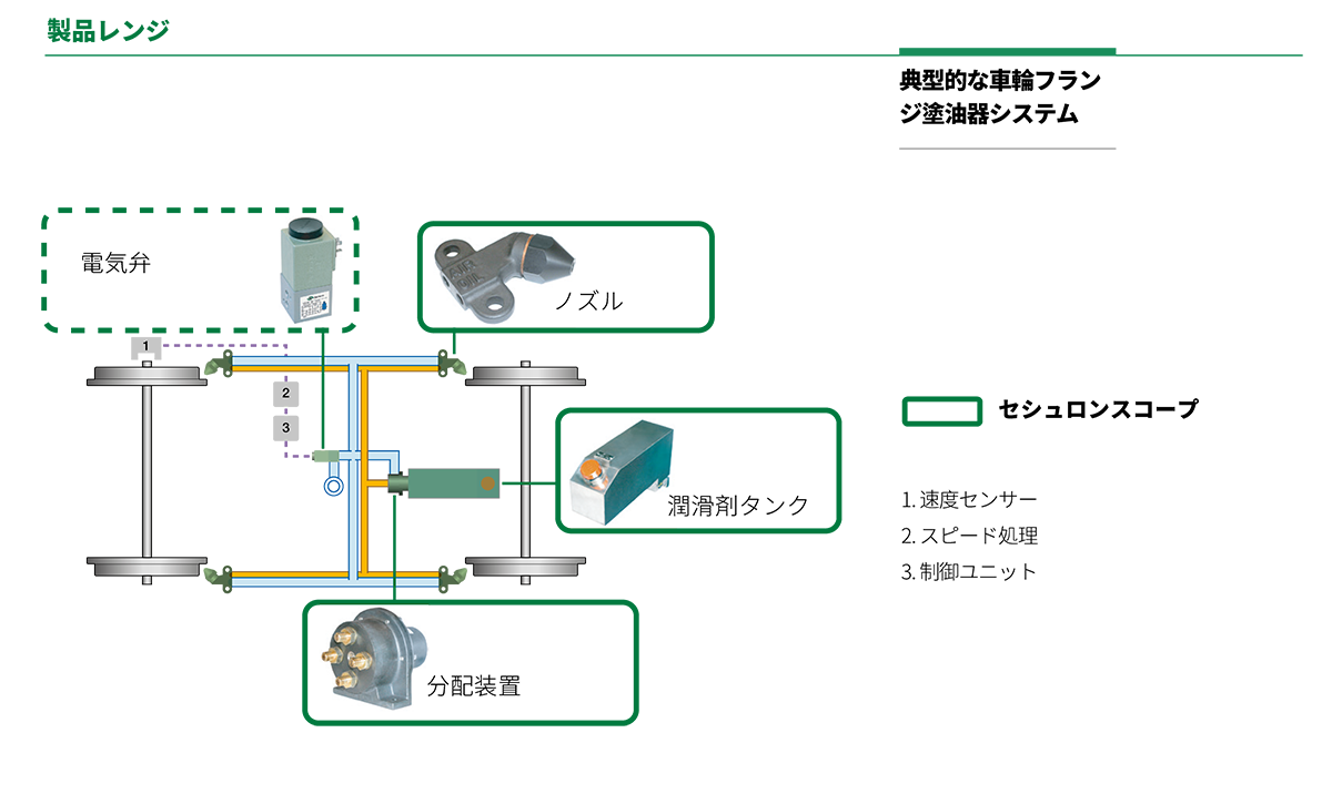 Matrix-wheel-flange-Lubrificators